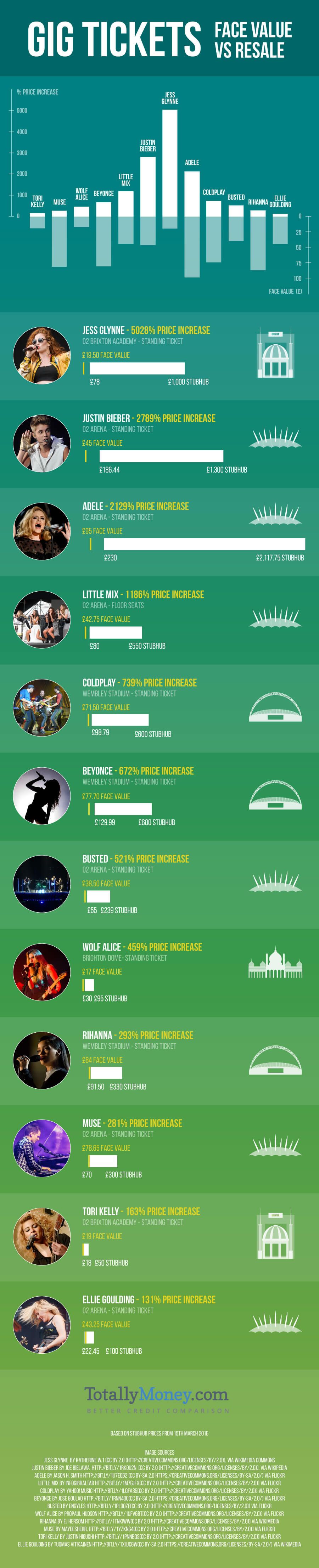 Gig Tickets: Face Value vs Resale infographic