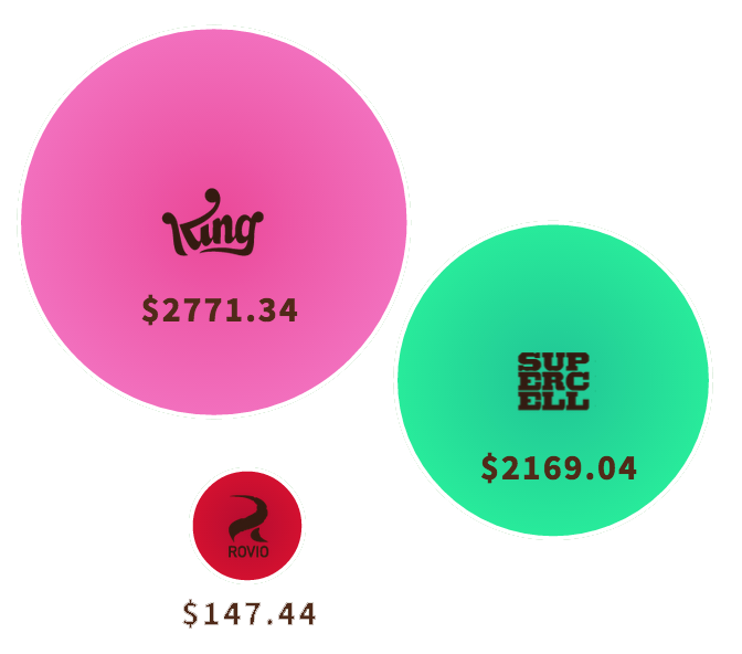 Every second here's how much is spent on other games