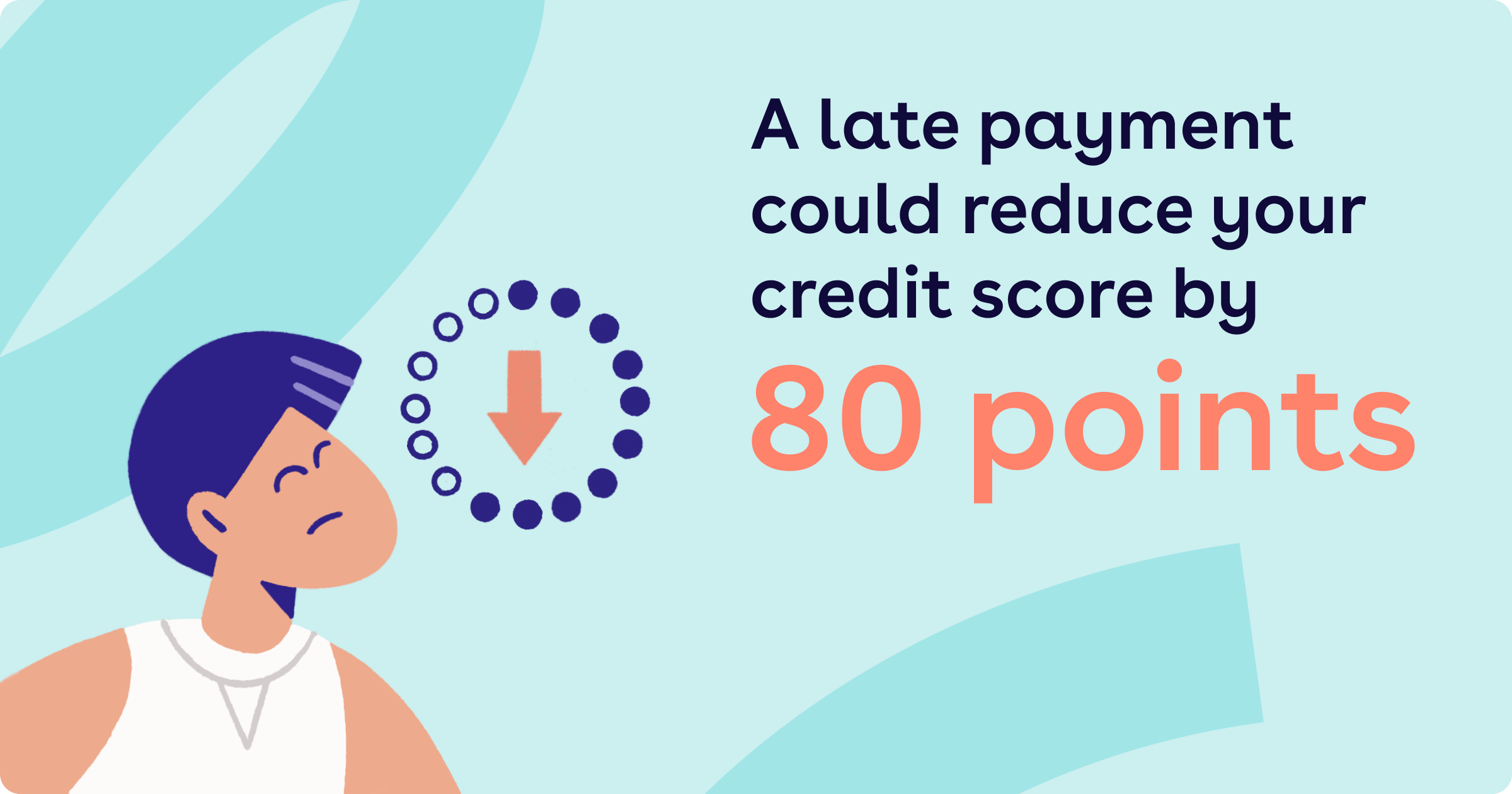 A late payment could reduce your credit score by 80 points