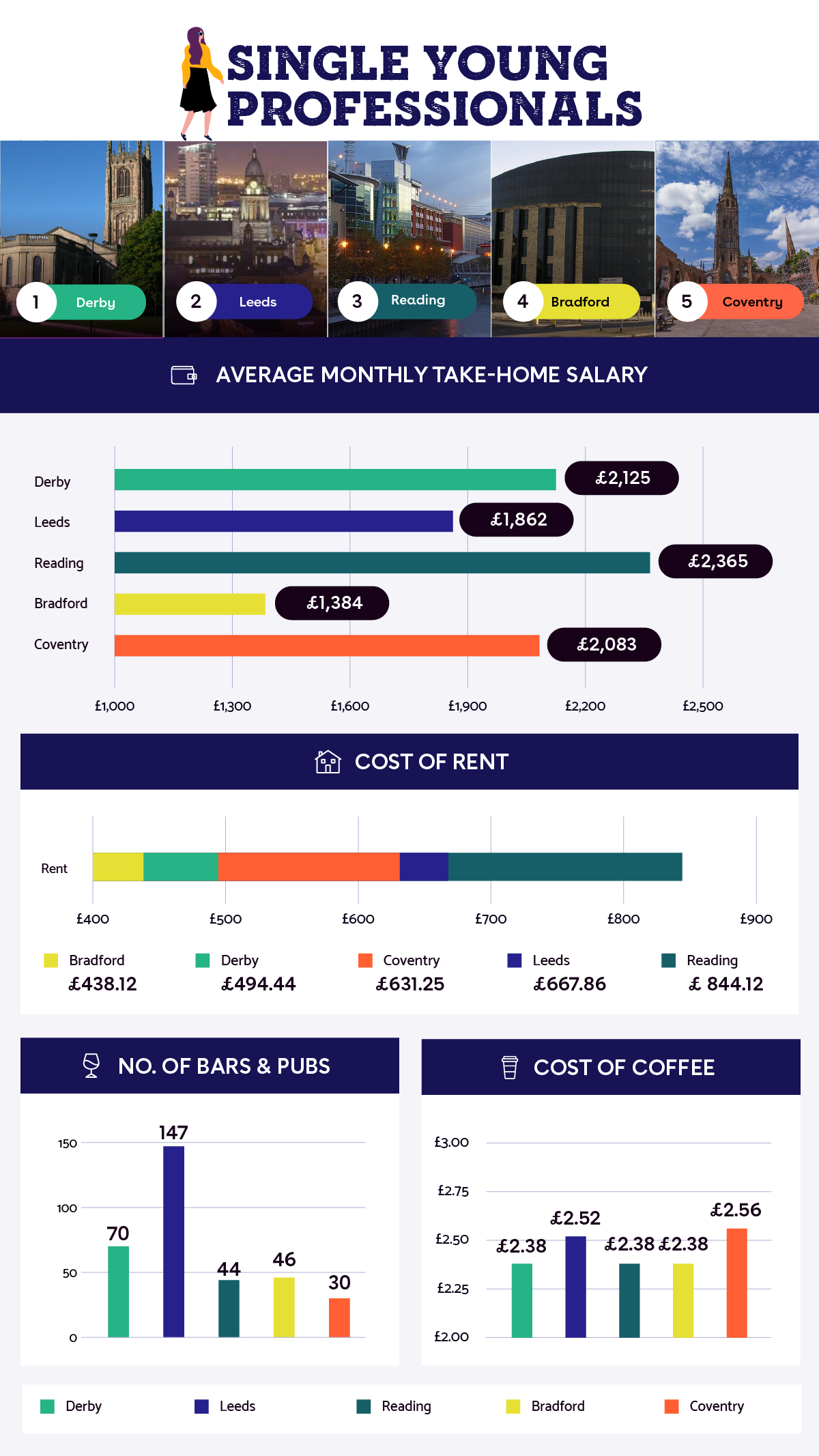 The Best City For Each Life Stage - TotallyMoney