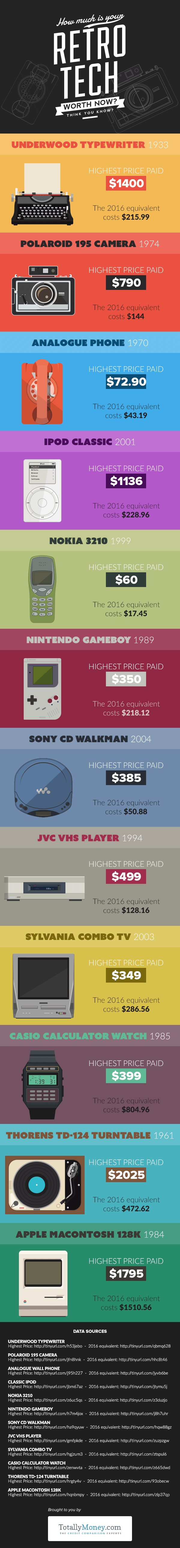 How Much Is Your Retro Tech Worth Now? - Totally Money